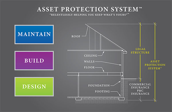 asset-protection-system-plan